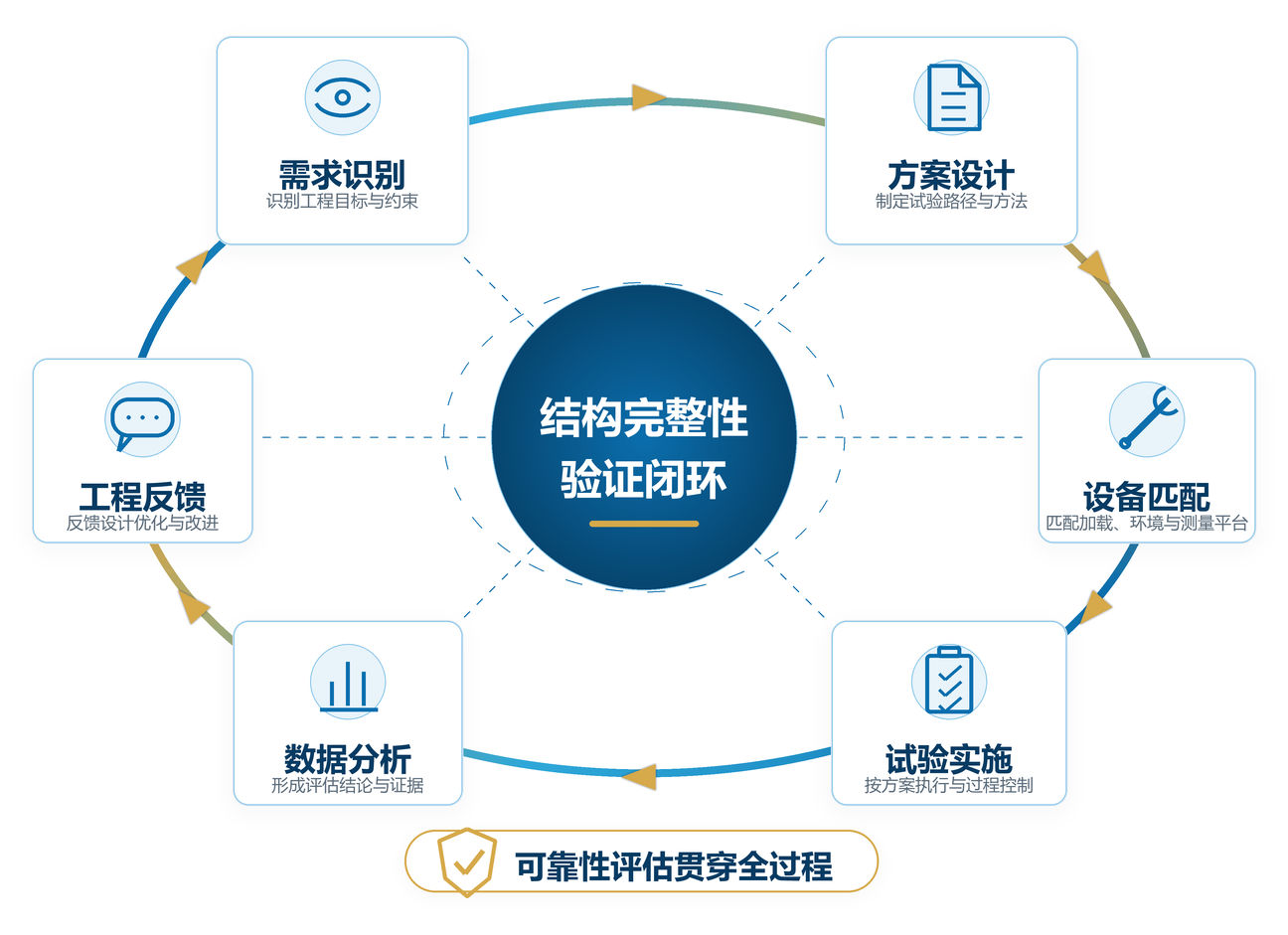 结构完整性验证闭环流程图